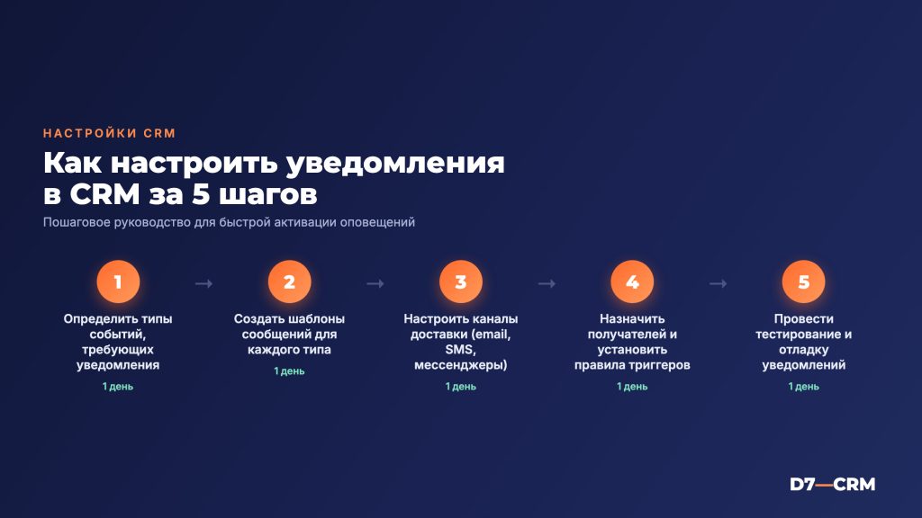 Как настроить уведомления в CRM: пошаговое руководство