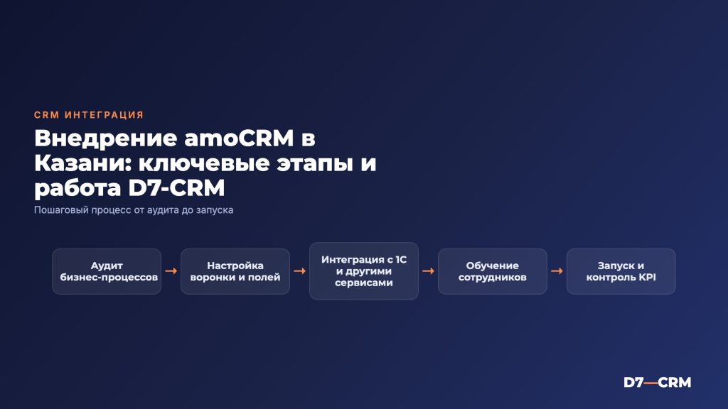 Внедрение amoCRM в Казани: что входит и как работает d7-crm