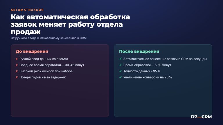 Автоматическая обработка заявок с сайта в CRM