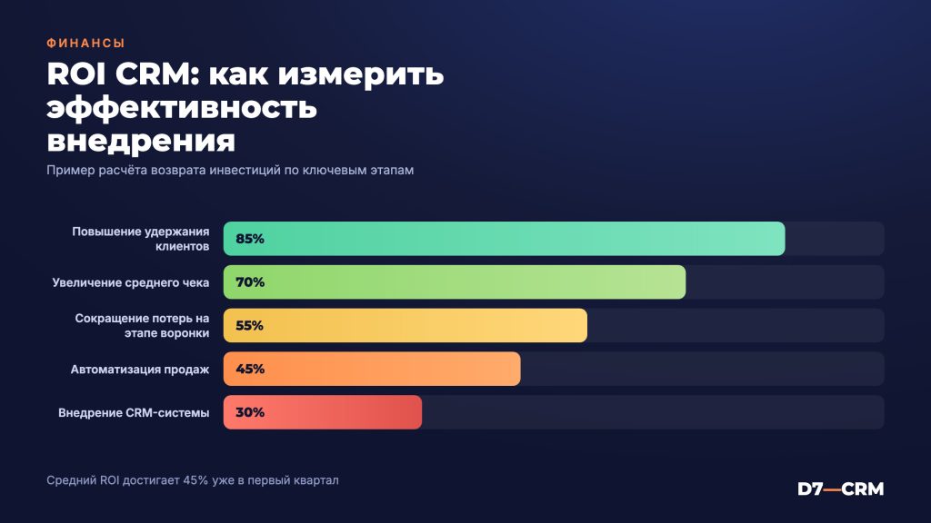Расчет ROI CRM на примерах