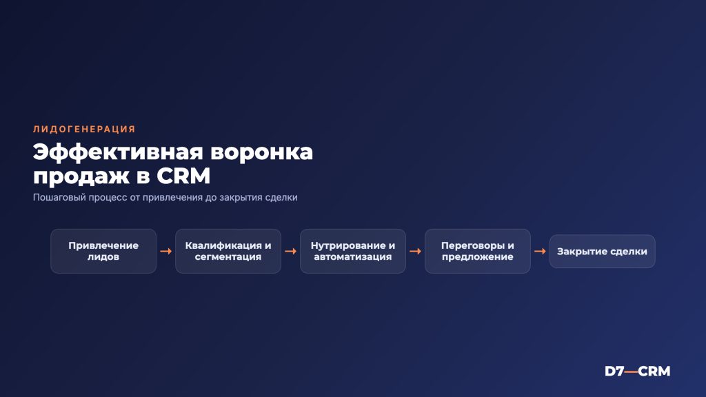 Лидогенерация в CRM: построение эффективной воронки продаж