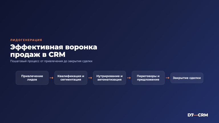 Лидогенерация в CRM: построение эффективной воронки продаж