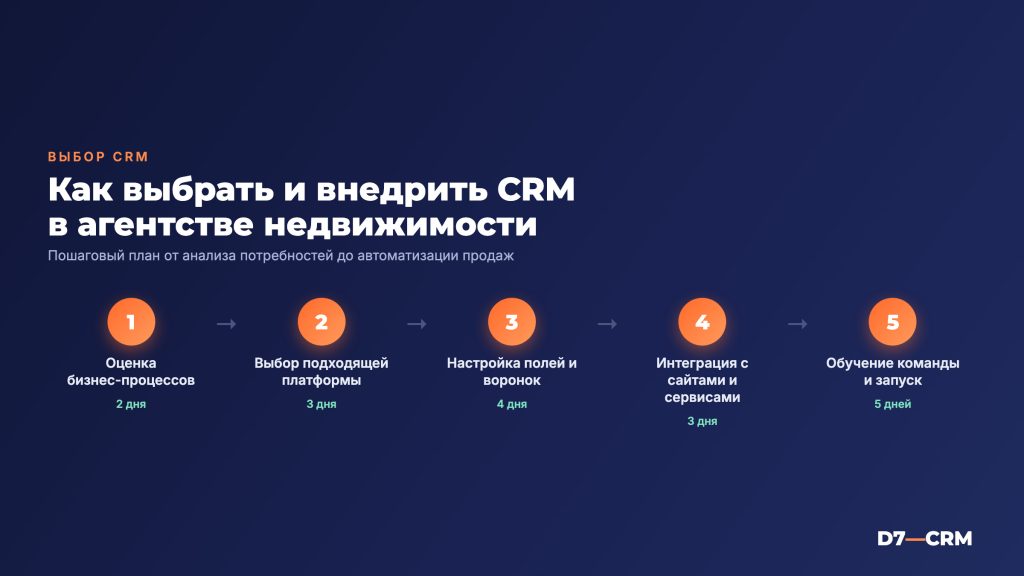 CRM для агентств недвижимости: как выбрать и внедрить эффективно