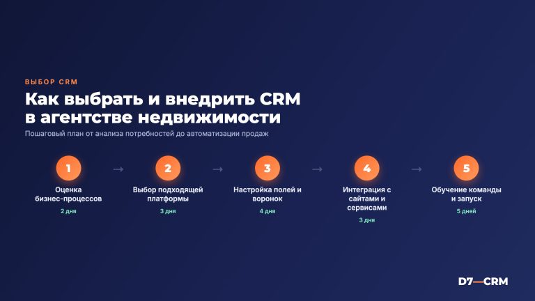 CRM для агентств недвижимости: как выбрать и внедрить эффективно