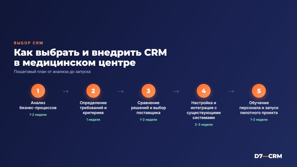 CRM для медицинских центров – как выбрать и внедрить