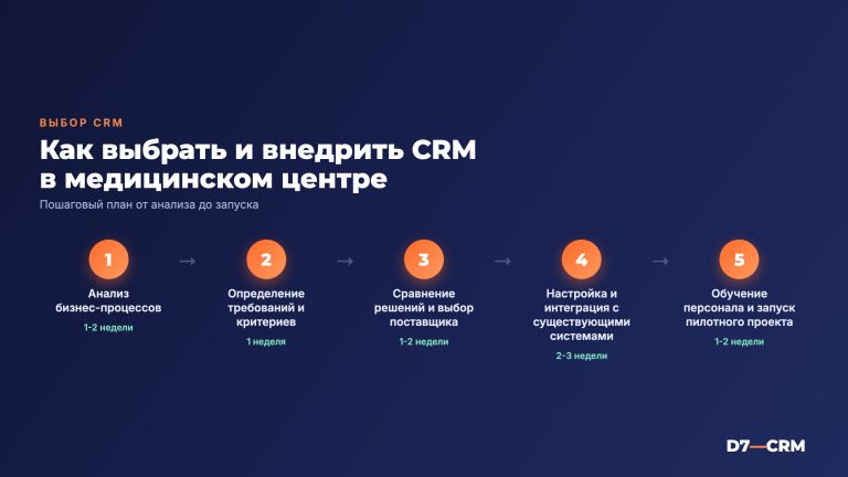 CRM для медицинских центров – как выбрать и внедрить