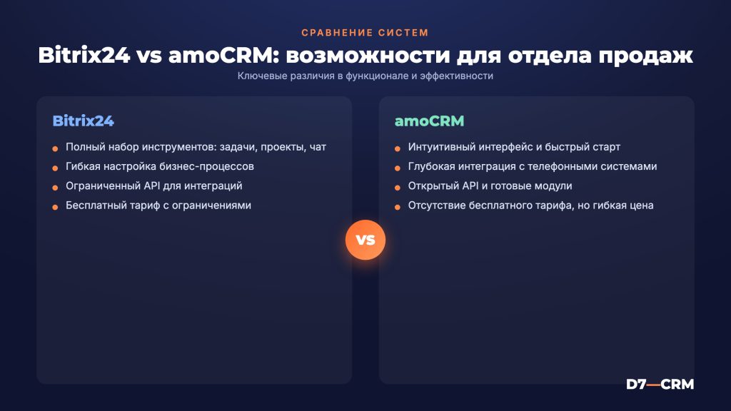 Bitrix24 vs amoCRM для отдела продаж: сравнение возможностей