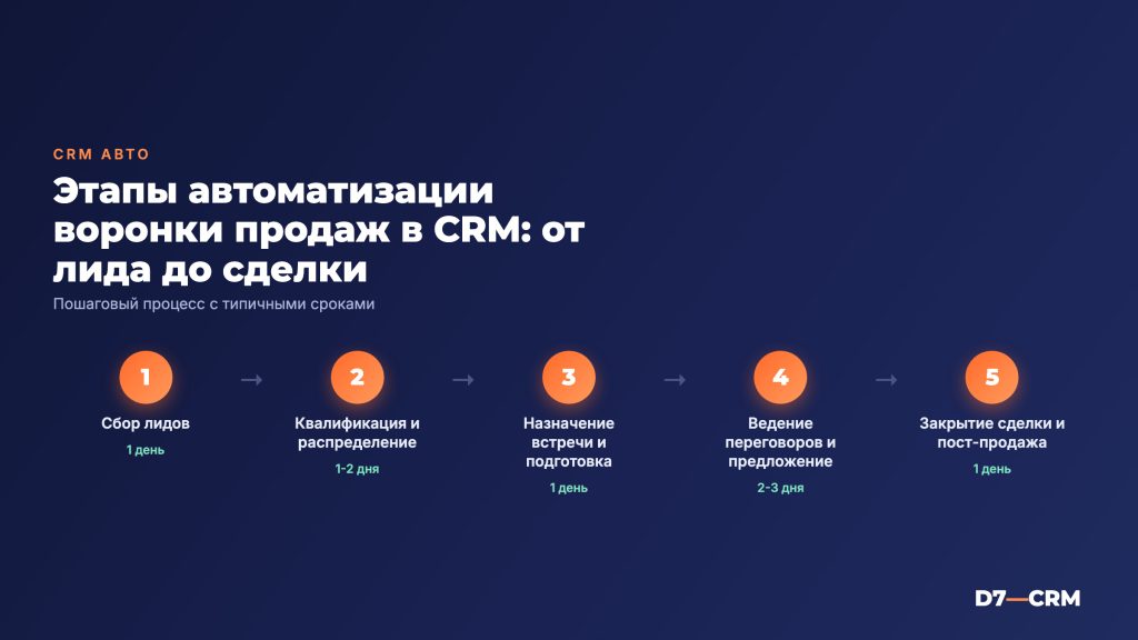 Автоматизация воронки продаж в CRM: этапы и примеры