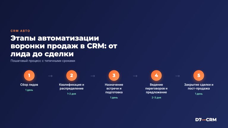 Автоматизация воронки продаж в CRM: этапы и примеры