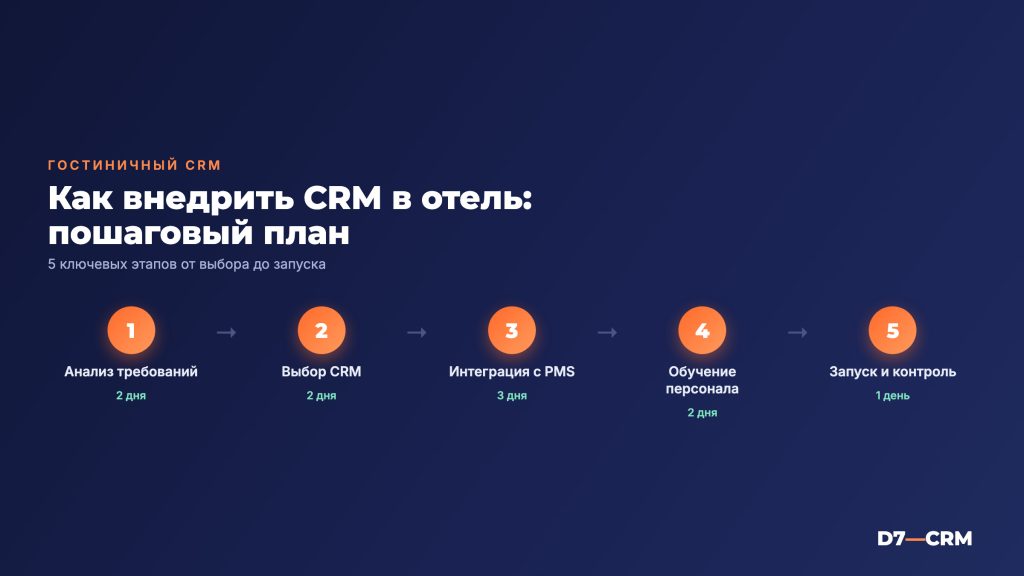 CRM для гостиницы: выбор, стоимость и внедрение