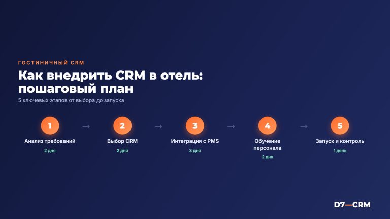 CRM для гостиницы: выбор, стоимость и внедрение