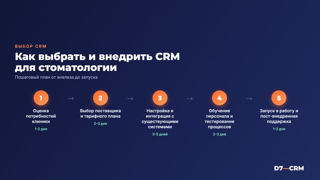CRM для стоматологии: как выбрать и внедрить эффективную систему