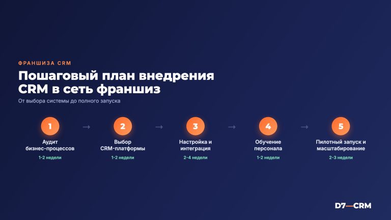 CRM для франшизы: выбор, внедрение и практические рекомендации