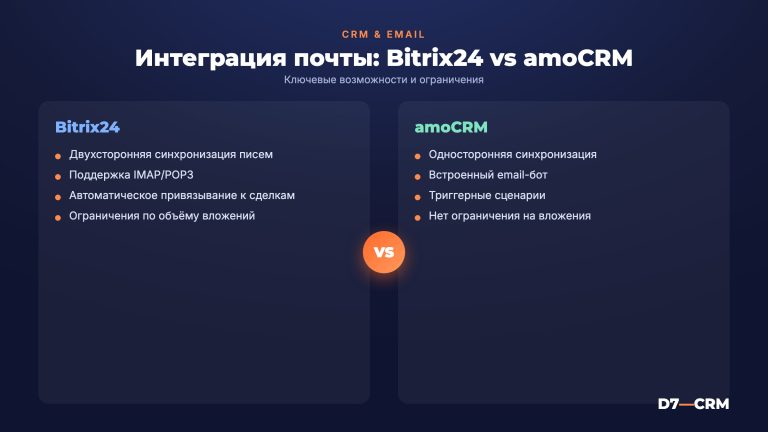 Интеграция CRM с почтой: возможности для Bitrix24 и amoCRM