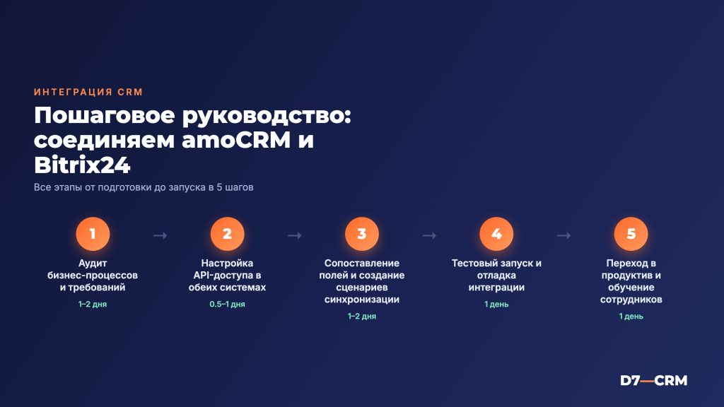 Как интегрировать amoCRM с Bitrix24: руководство от интегратора