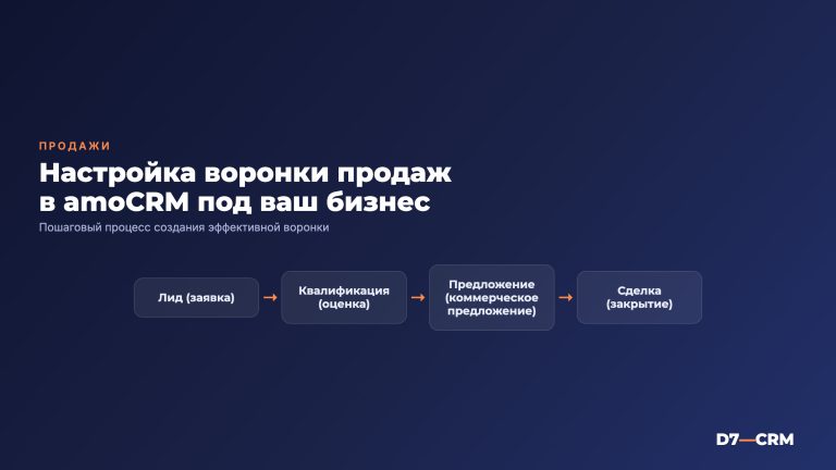 Воронка продаж в amoCRM: настройка под ваш бизнес