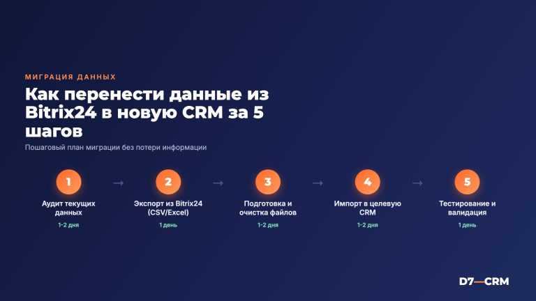 Перенос данных из Bitrix24 в другую CRM: пошаговый план