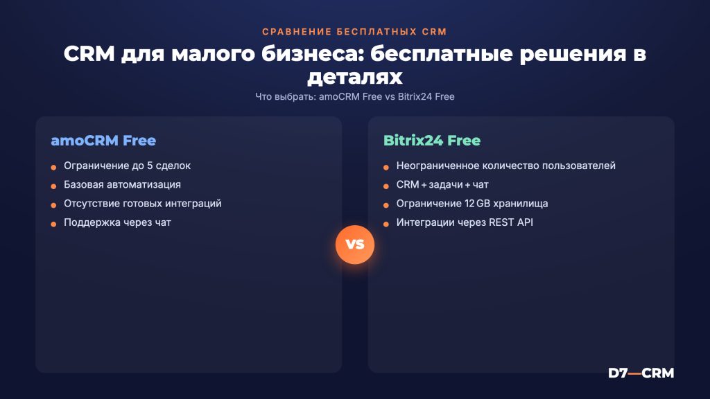CRM для малого бизнеса: сравнение бесплатных вариантов