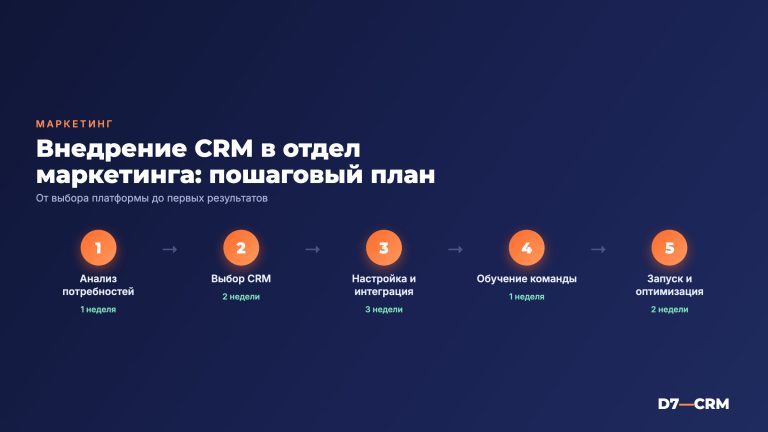CRM для отдела маркетинга: выбор, возможности и внедрение