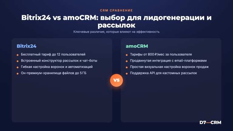 CRM для лидогенерации и рассылок: как выбрать и настроить Bitrix24 или amoCRM
