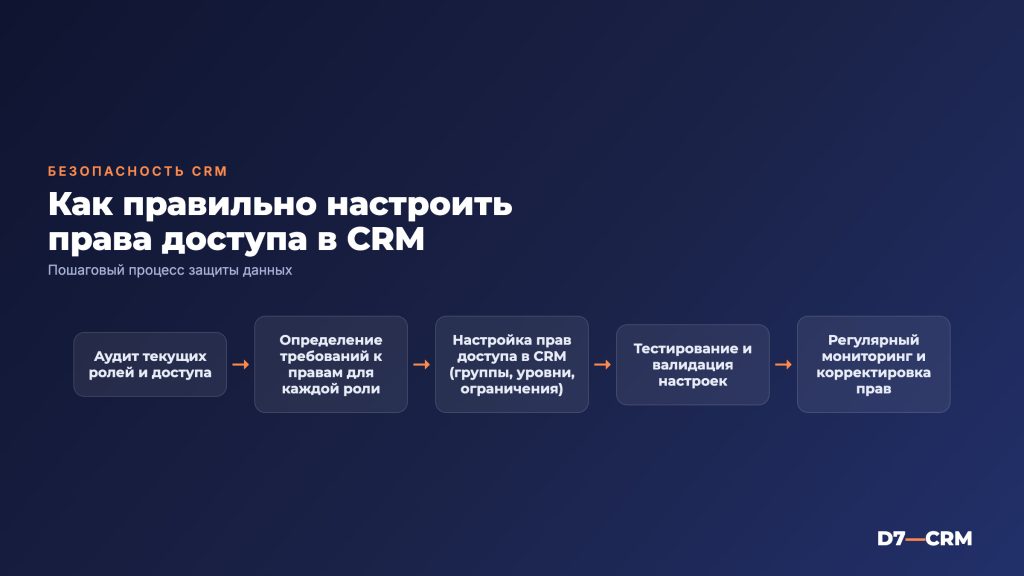 настройка прав доступа в crm: Как настроить права доступа в CRM для защиты данных