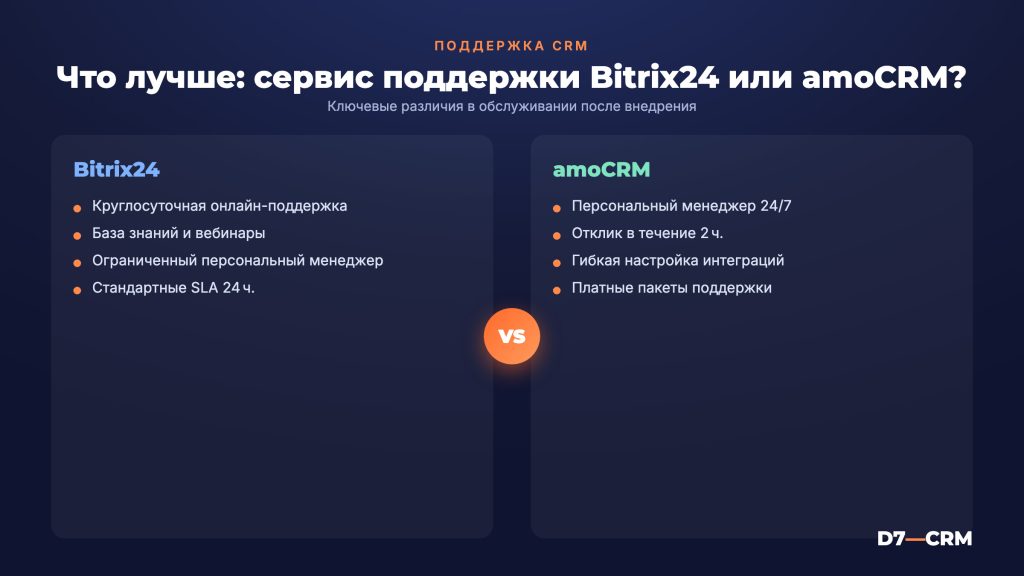 Обслуживание CRM после внедрения: поддержка Bitrix24 и amoCRM
