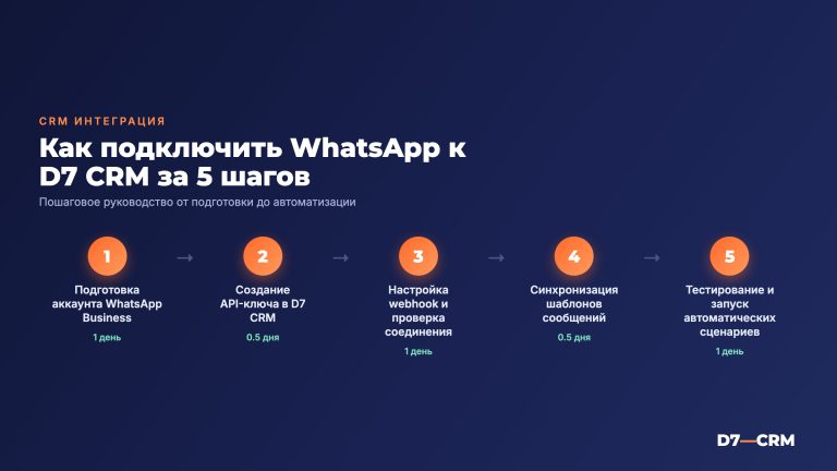 Интеграция CRM с WhatsApp: возможности и порядок подключения