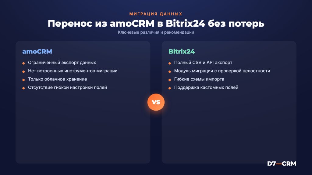 Миграция с amoCRM на Bitrix24: как перенести данные без потерь
