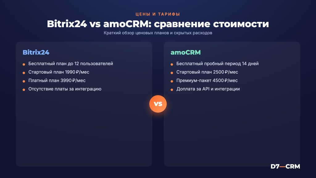 Сравнение цены Bitrix24 и amoCRM