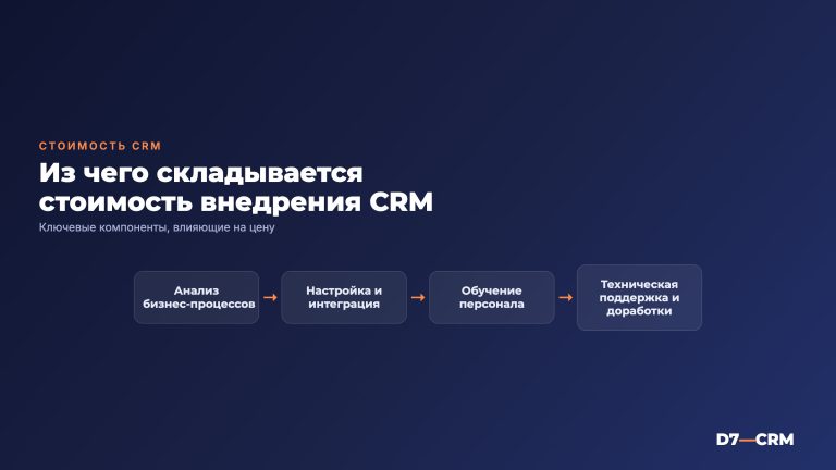 Из чего складывается стоимость внедрения CRM