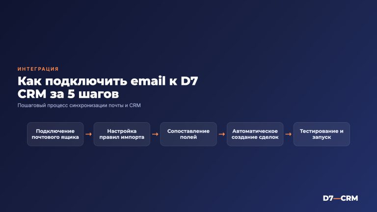 Интеграция CRM с email почтой: практическое руководство