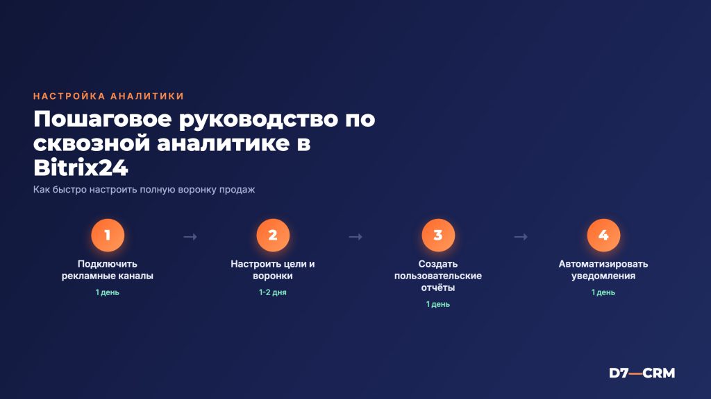 сквозная аналитика bitrix24 настройка: Как настроить сквозную аналитику в Bitrix24