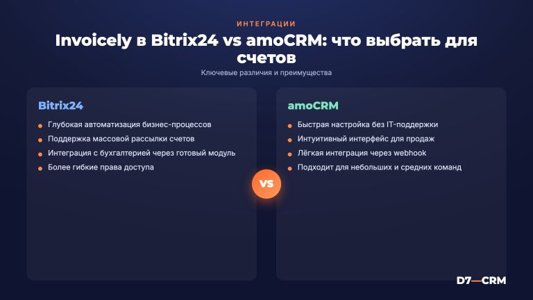 Обзор Invoicely: интеграция с Bitrix24 и amoCRM для выставления счетов