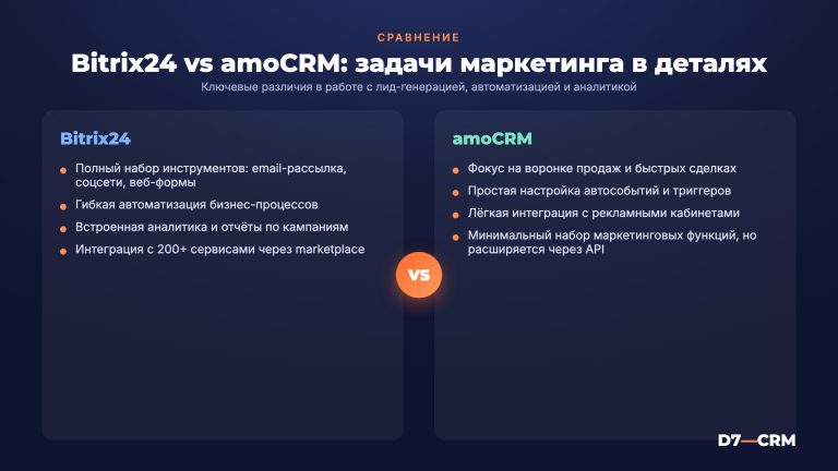 Bitrix24 vs amoCRM: сравнение по задачам маркетинга