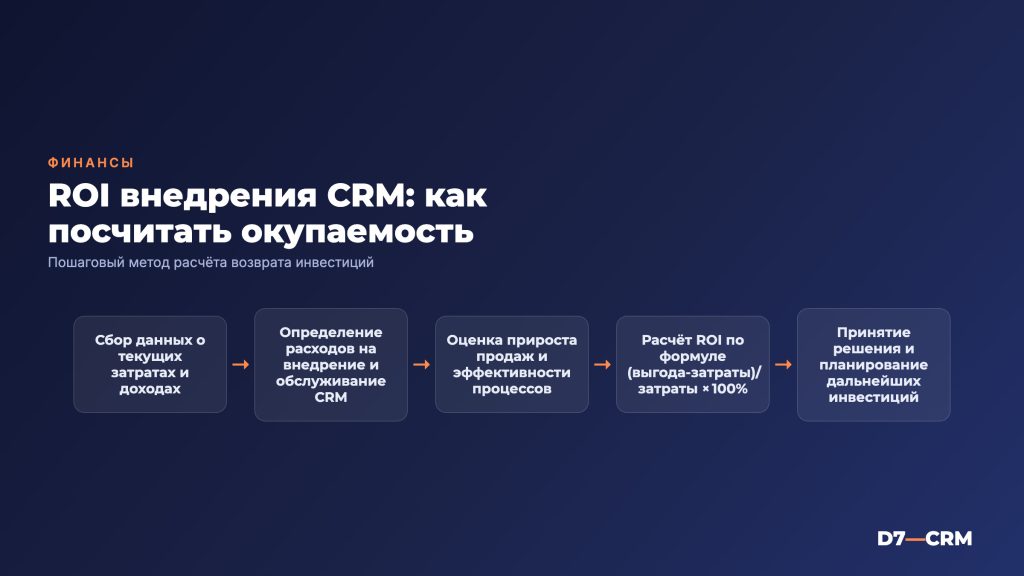ROI внедрения CRM — как посчитать окупаемость