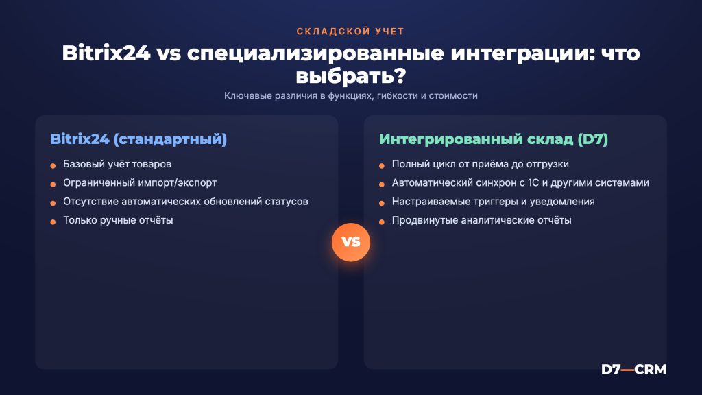 Складской учёт в Битрикс24: возможности, ограничения и интеграции
