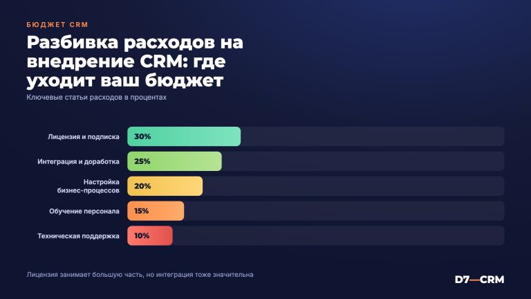 Сколько стоит внедрение CRM — разбираем бюджет по статьям
