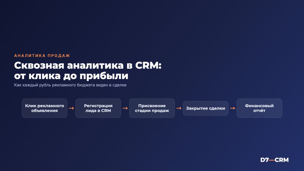Сквозная аналитика в CRM — отслеживаем каждый рубль рекламы