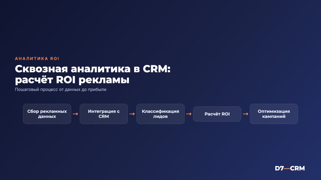 Сквозная аналитика и CRM: как считать ROI рекламы