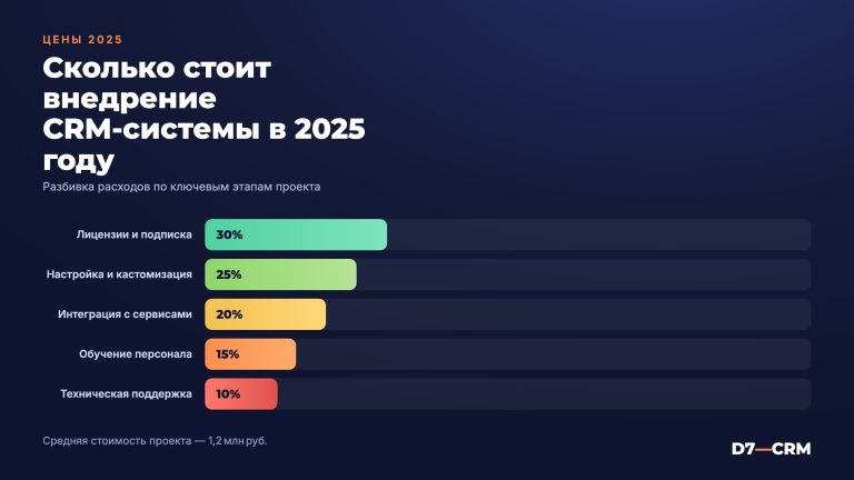 Сколько стоит внедрение CRM-системы в 2025 году
