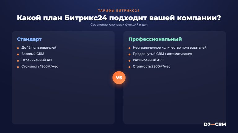 Тарифы Битрикс24: какой план выбрать для вашей компании
