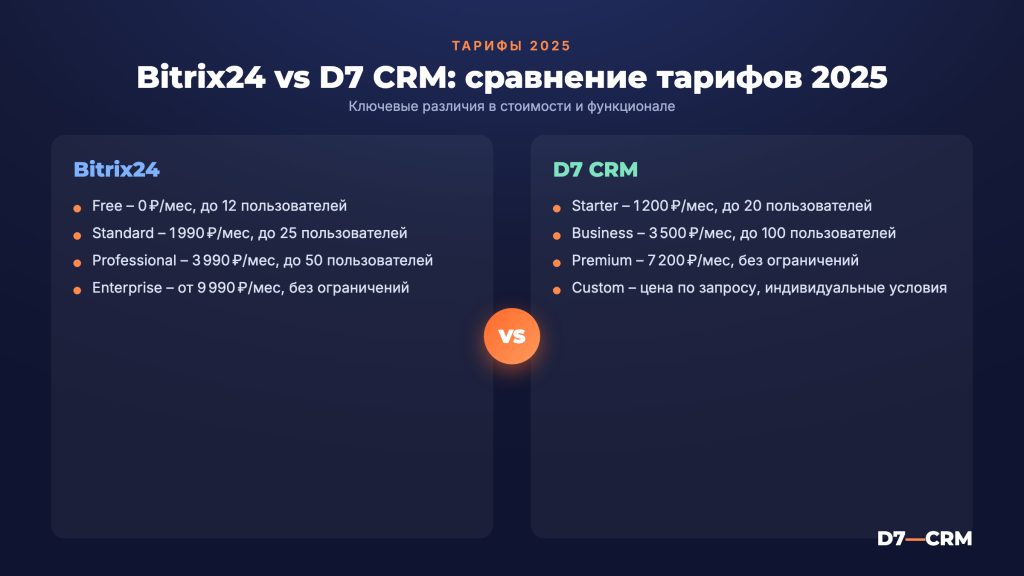 Тарифы Битрикс24 2025: обзор планов и стоимость