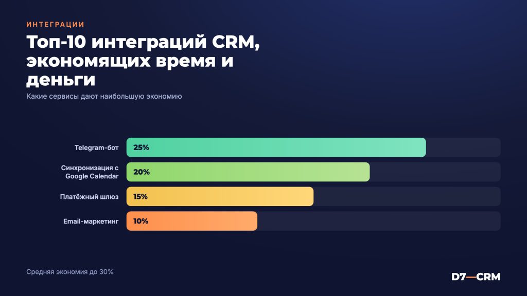 Топ-10 интеграций CRM, которые экономят время и деньги