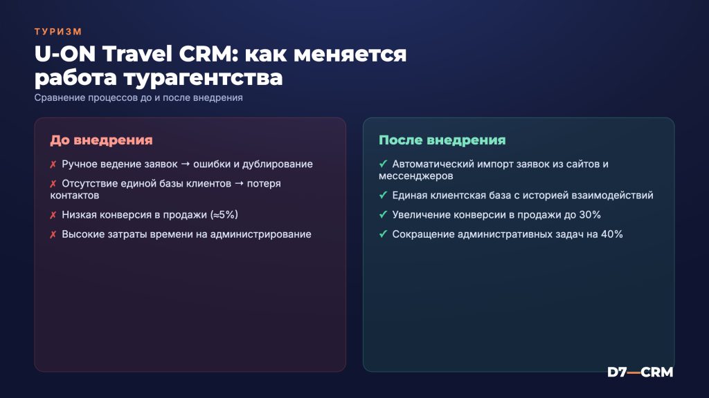 U-ON Travel CRM: обзор системы для турагентств