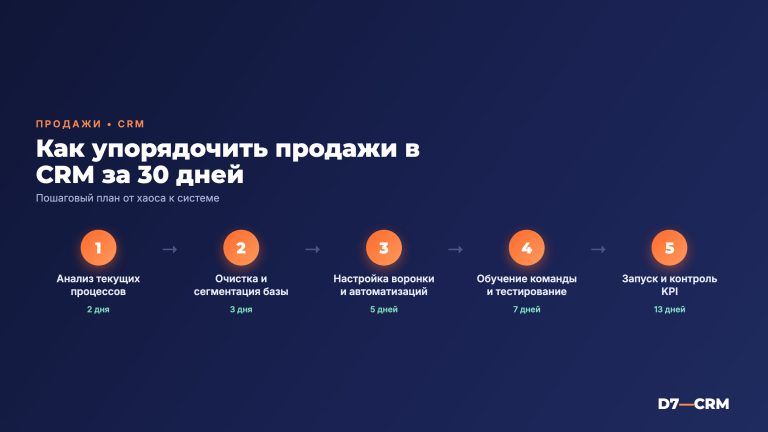 Управление продажами в CRM: от хаоса к системе за 30 дней