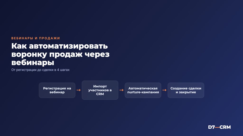 Вебинары как канал продаж: связка с CRM, воронка и автоматизация