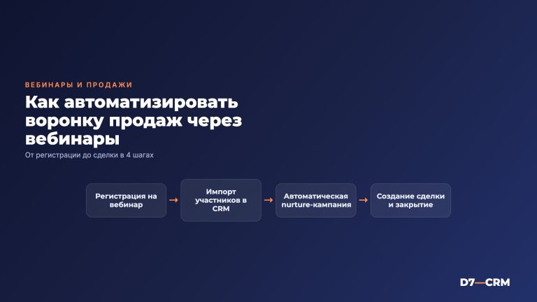 Вебинары как канал продаж: связка с CRM, воронка и автоматизация