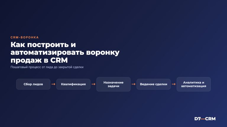 Воронка продаж в CRM: как построить и автоматизировать