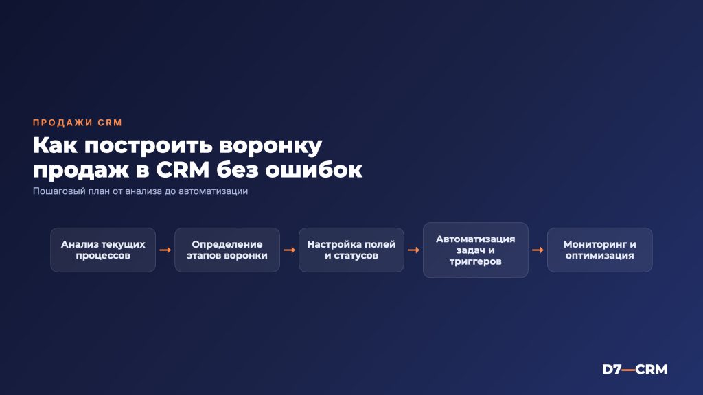 Воронка продаж в CRM — как построить и не облажаться