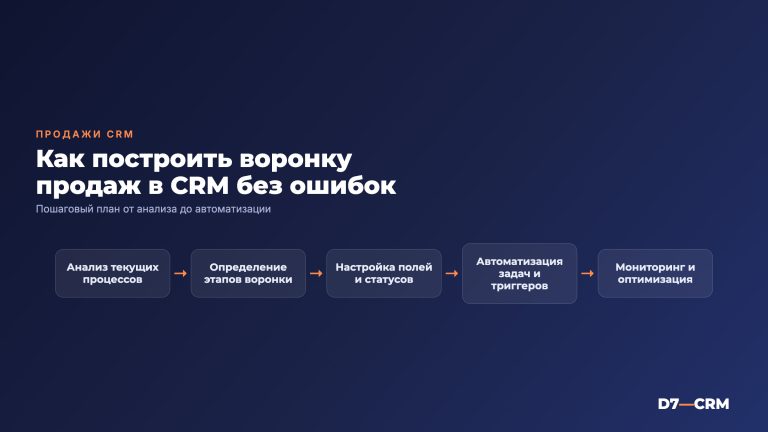 Воронка продаж в CRM — как построить и не облажаться